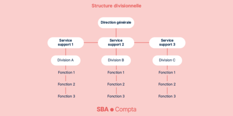 Organigrammes Dentreprise Types Utilit Et Cr Ation