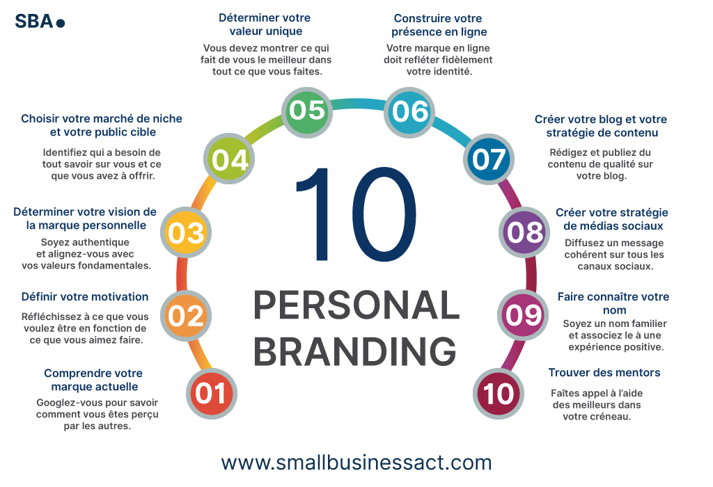 Personal Branding Construisez Votre Marque Personnelle En 10 tapes