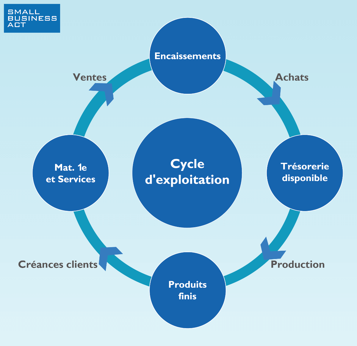 cycle d’exploitation – cycle d’exploitation définition – Brilnt